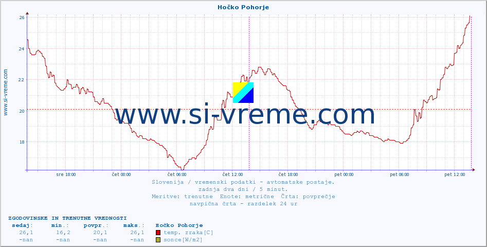 POVPREČJE :: Hočko Pohorje :: temp. zraka | vlaga | smer vetra | hitrost vetra | sunki vetra | tlak | padavine | sonce | temp. tal  5cm | temp. tal 10cm | temp. tal 20cm | temp. tal 30cm | temp. tal 50cm :: zadnja dva dni / 5 minut.