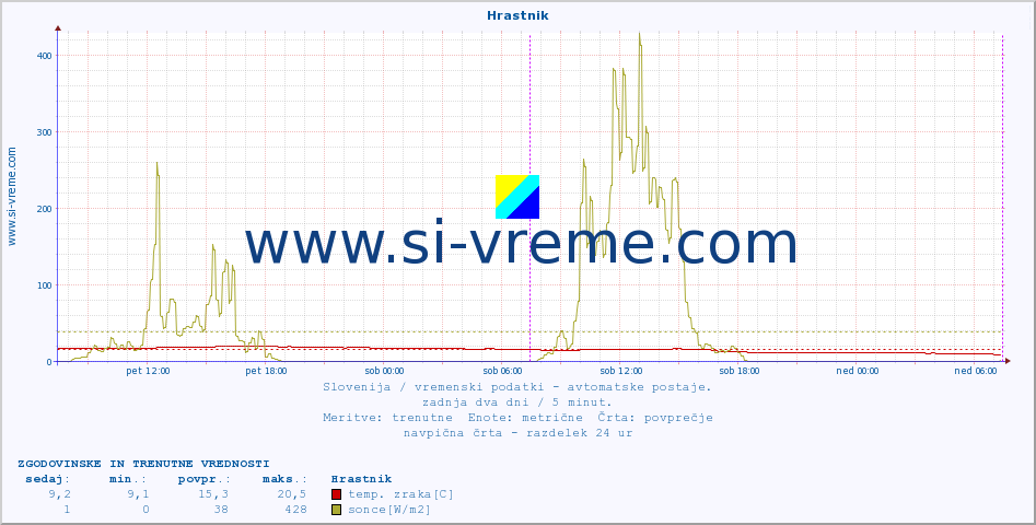 POVPREČJE :: Hrastnik :: temp. zraka | vlaga | smer vetra | hitrost vetra | sunki vetra | tlak | padavine | sonce | temp. tal  5cm | temp. tal 10cm | temp. tal 20cm | temp. tal 30cm | temp. tal 50cm :: zadnja dva dni / 5 minut.