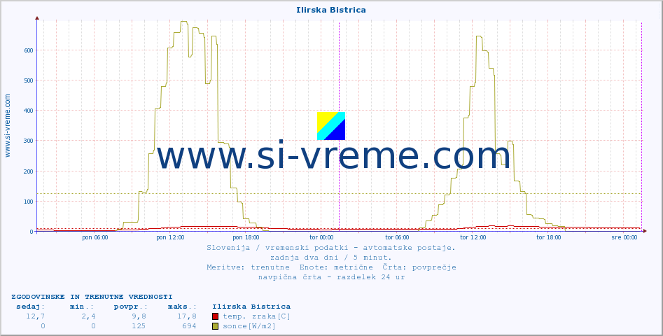 POVPREČJE :: Ilirska Bistrica :: temp. zraka | vlaga | smer vetra | hitrost vetra | sunki vetra | tlak | padavine | sonce | temp. tal  5cm | temp. tal 10cm | temp. tal 20cm | temp. tal 30cm | temp. tal 50cm :: zadnja dva dni / 5 minut.