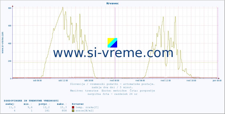 POVPREČJE :: Krvavec :: temp. zraka | vlaga | smer vetra | hitrost vetra | sunki vetra | tlak | padavine | sonce | temp. tal  5cm | temp. tal 10cm | temp. tal 20cm | temp. tal 30cm | temp. tal 50cm :: zadnja dva dni / 5 minut.