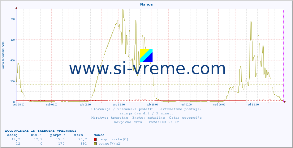 POVPREČJE :: Nanos :: temp. zraka | vlaga | smer vetra | hitrost vetra | sunki vetra | tlak | padavine | sonce | temp. tal  5cm | temp. tal 10cm | temp. tal 20cm | temp. tal 30cm | temp. tal 50cm :: zadnja dva dni / 5 minut.