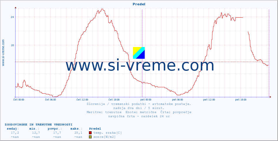 POVPREČJE :: Predel :: temp. zraka | vlaga | smer vetra | hitrost vetra | sunki vetra | tlak | padavine | sonce | temp. tal  5cm | temp. tal 10cm | temp. tal 20cm | temp. tal 30cm | temp. tal 50cm :: zadnja dva dni / 5 minut.