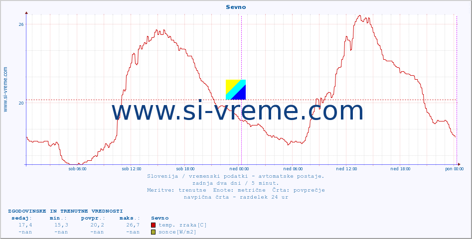 POVPREČJE :: Sevno :: temp. zraka | vlaga | smer vetra | hitrost vetra | sunki vetra | tlak | padavine | sonce | temp. tal  5cm | temp. tal 10cm | temp. tal 20cm | temp. tal 30cm | temp. tal 50cm :: zadnja dva dni / 5 minut.