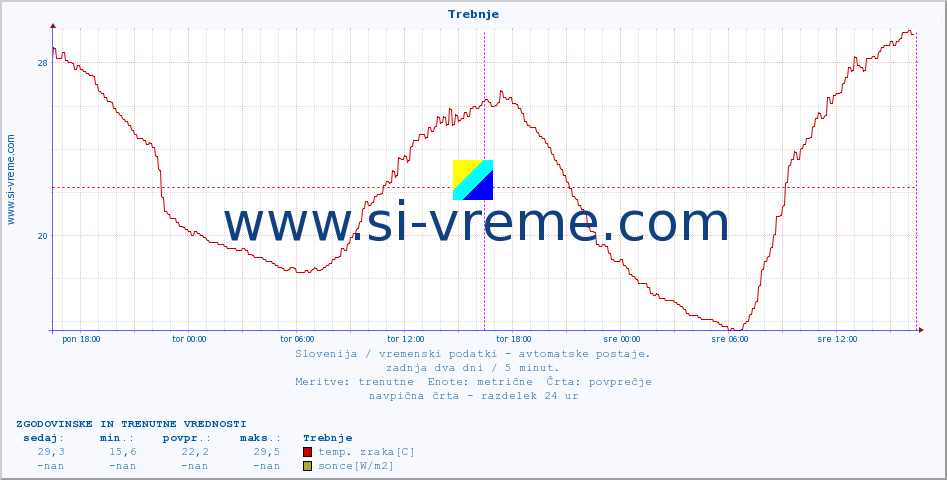 POVPREČJE :: Trebnje :: temp. zraka | vlaga | smer vetra | hitrost vetra | sunki vetra | tlak | padavine | sonce | temp. tal  5cm | temp. tal 10cm | temp. tal 20cm | temp. tal 30cm | temp. tal 50cm :: zadnja dva dni / 5 minut.