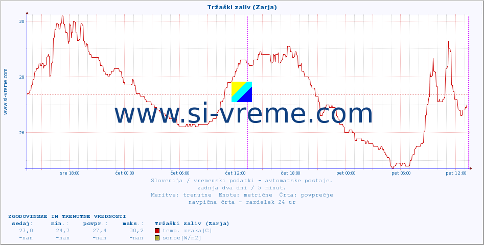 POVPREČJE :: Tržaški zaliv (Zarja) :: temp. zraka | vlaga | smer vetra | hitrost vetra | sunki vetra | tlak | padavine | sonce | temp. tal  5cm | temp. tal 10cm | temp. tal 20cm | temp. tal 30cm | temp. tal 50cm :: zadnja dva dni / 5 minut.