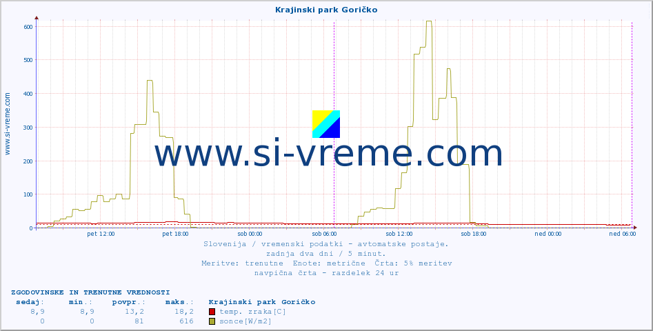 POVPREČJE :: Krajinski park Goričko :: temp. zraka | vlaga | smer vetra | hitrost vetra | sunki vetra | tlak | padavine | sonce | temp. tal  5cm | temp. tal 10cm | temp. tal 20cm | temp. tal 30cm | temp. tal 50cm :: zadnja dva dni / 5 minut.