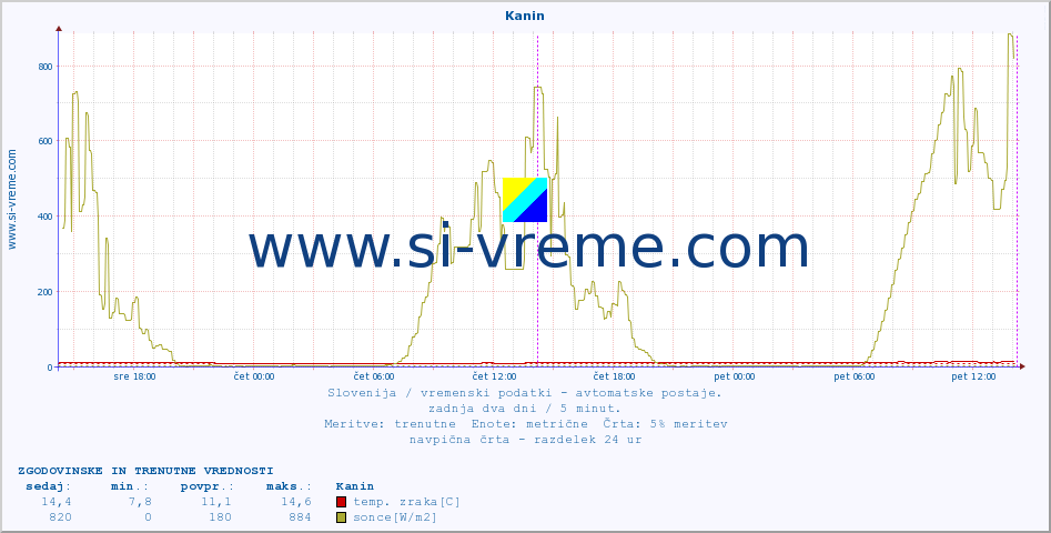 POVPREČJE :: Kanin :: temp. zraka | vlaga | smer vetra | hitrost vetra | sunki vetra | tlak | padavine | sonce | temp. tal  5cm | temp. tal 10cm | temp. tal 20cm | temp. tal 30cm | temp. tal 50cm :: zadnja dva dni / 5 minut.