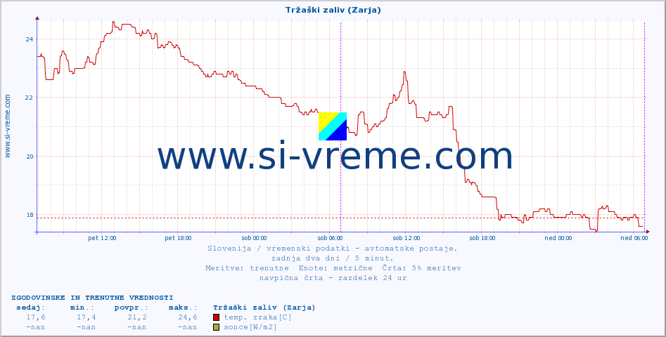 POVPREČJE :: Tržaški zaliv (Zarja) :: temp. zraka | vlaga | smer vetra | hitrost vetra | sunki vetra | tlak | padavine | sonce | temp. tal  5cm | temp. tal 10cm | temp. tal 20cm | temp. tal 30cm | temp. tal 50cm :: zadnja dva dni / 5 minut.