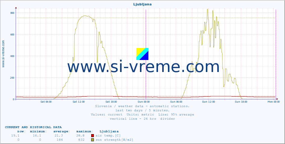  :: Ljubljana :: air temp. | humi- dity | wind dir. | wind speed | wind gusts | air pressure | precipi- tation | sun strength | soil temp. 5cm / 2in | soil temp. 10cm / 4in | soil temp. 20cm / 8in | soil temp. 30cm / 12in | soil temp. 50cm / 20in :: last two days / 5 minutes.