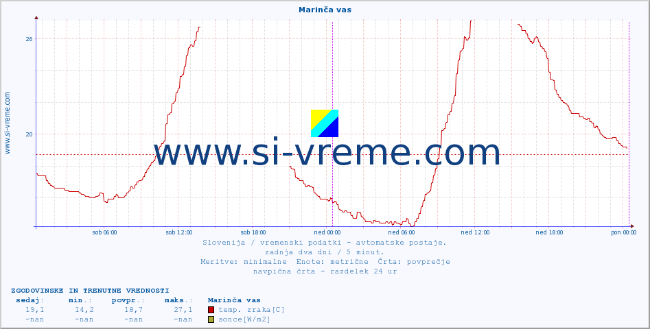 POVPREČJE :: Marinča vas :: temp. zraka | vlaga | smer vetra | hitrost vetra | sunki vetra | tlak | padavine | sonce | temp. tal  5cm | temp. tal 10cm | temp. tal 20cm | temp. tal 30cm | temp. tal 50cm :: zadnja dva dni / 5 minut.