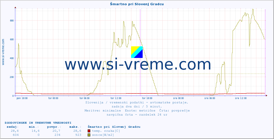 POVPREČJE :: Šmartno pri Slovenj Gradcu :: temp. zraka | vlaga | smer vetra | hitrost vetra | sunki vetra | tlak | padavine | sonce | temp. tal  5cm | temp. tal 10cm | temp. tal 20cm | temp. tal 30cm | temp. tal 50cm :: zadnja dva dni / 5 minut.