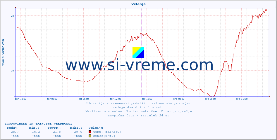 POVPREČJE :: Velenje :: temp. zraka | vlaga | smer vetra | hitrost vetra | sunki vetra | tlak | padavine | sonce | temp. tal  5cm | temp. tal 10cm | temp. tal 20cm | temp. tal 30cm | temp. tal 50cm :: zadnja dva dni / 5 minut.