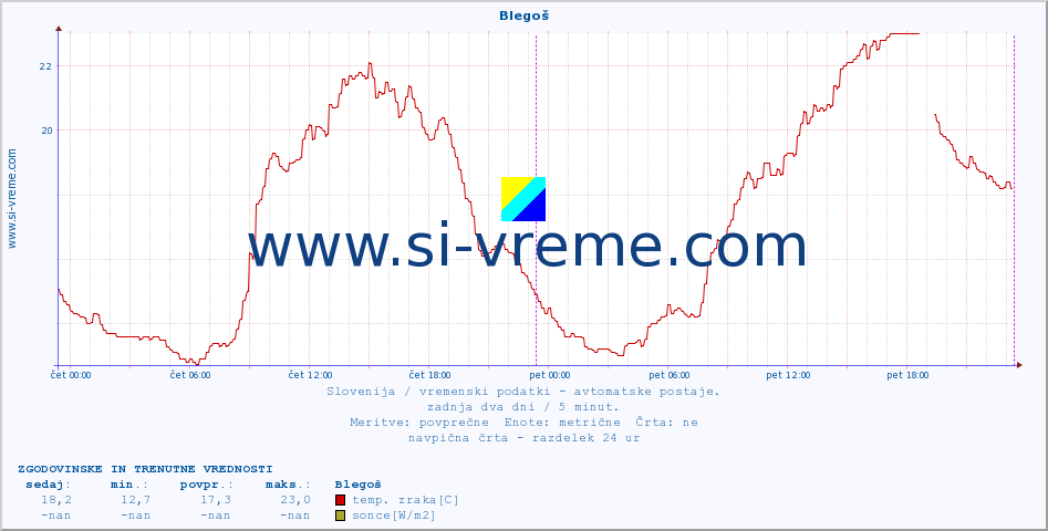 POVPREČJE :: Blegoš :: temp. zraka | vlaga | smer vetra | hitrost vetra | sunki vetra | tlak | padavine | sonce | temp. tal  5cm | temp. tal 10cm | temp. tal 20cm | temp. tal 30cm | temp. tal 50cm :: zadnja dva dni / 5 minut.