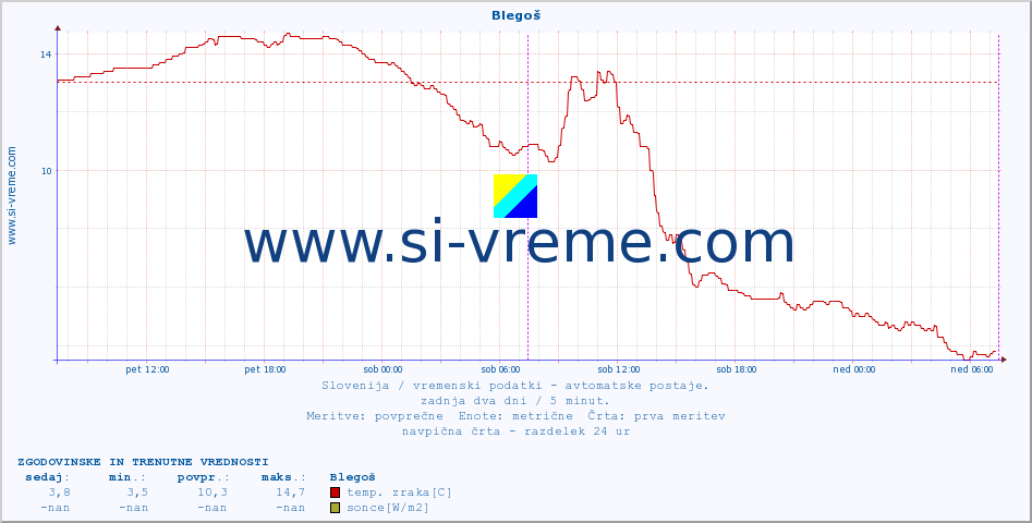 POVPREČJE :: Blegoš :: temp. zraka | vlaga | smer vetra | hitrost vetra | sunki vetra | tlak | padavine | sonce | temp. tal  5cm | temp. tal 10cm | temp. tal 20cm | temp. tal 30cm | temp. tal 50cm :: zadnja dva dni / 5 minut.