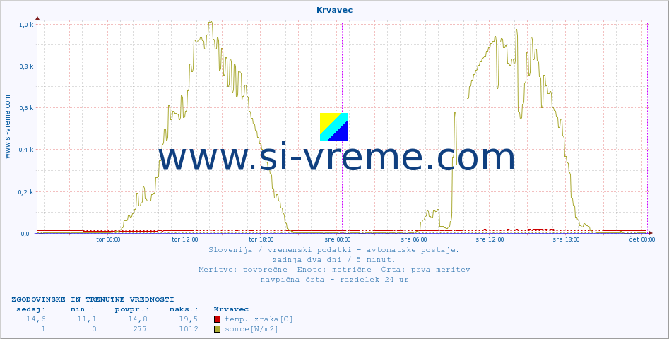 POVPREČJE :: Krvavec :: temp. zraka | vlaga | smer vetra | hitrost vetra | sunki vetra | tlak | padavine | sonce | temp. tal  5cm | temp. tal 10cm | temp. tal 20cm | temp. tal 30cm | temp. tal 50cm :: zadnja dva dni / 5 minut.