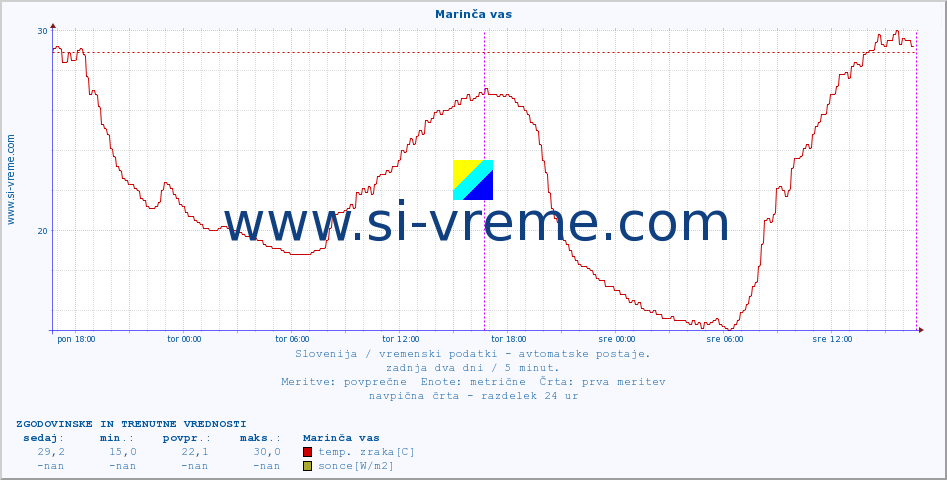 POVPREČJE :: Marinča vas :: temp. zraka | vlaga | smer vetra | hitrost vetra | sunki vetra | tlak | padavine | sonce | temp. tal  5cm | temp. tal 10cm | temp. tal 20cm | temp. tal 30cm | temp. tal 50cm :: zadnja dva dni / 5 minut.