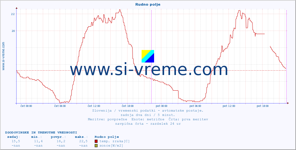 POVPREČJE :: Rudno polje :: temp. zraka | vlaga | smer vetra | hitrost vetra | sunki vetra | tlak | padavine | sonce | temp. tal  5cm | temp. tal 10cm | temp. tal 20cm | temp. tal 30cm | temp. tal 50cm :: zadnja dva dni / 5 minut.