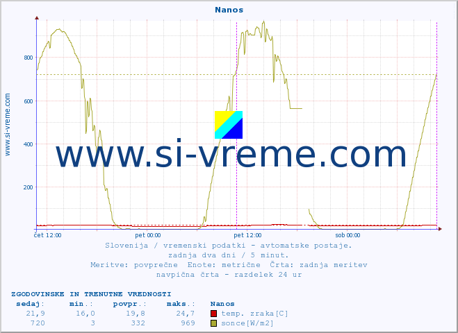 POVPREČJE :: Nanos :: temp. zraka | vlaga | smer vetra | hitrost vetra | sunki vetra | tlak | padavine | sonce | temp. tal  5cm | temp. tal 10cm | temp. tal 20cm | temp. tal 30cm | temp. tal 50cm :: zadnja dva dni / 5 minut.