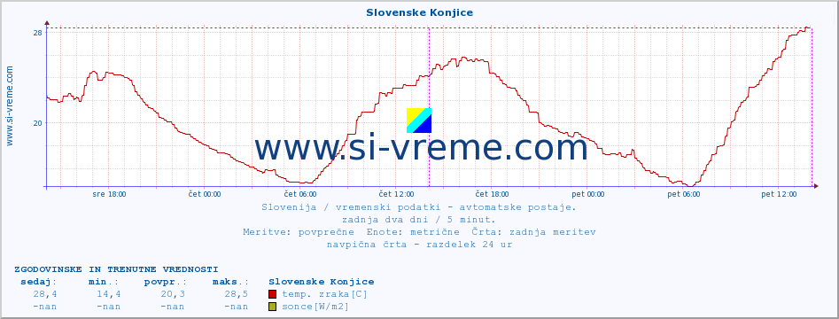 POVPREČJE :: Slovenske Konjice :: temp. zraka | vlaga | smer vetra | hitrost vetra | sunki vetra | tlak | padavine | sonce | temp. tal  5cm | temp. tal 10cm | temp. tal 20cm | temp. tal 30cm | temp. tal 50cm :: zadnja dva dni / 5 minut.