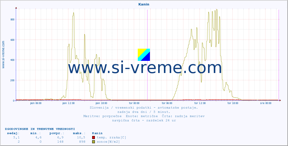 POVPREČJE :: Kanin :: temp. zraka | vlaga | smer vetra | hitrost vetra | sunki vetra | tlak | padavine | sonce | temp. tal  5cm | temp. tal 10cm | temp. tal 20cm | temp. tal 30cm | temp. tal 50cm :: zadnja dva dni / 5 minut.