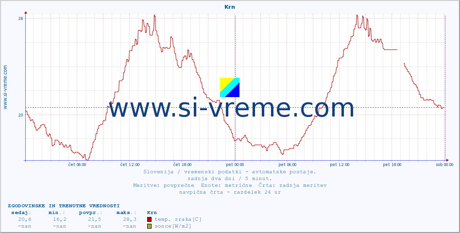 POVPREČJE :: Krn :: temp. zraka | vlaga | smer vetra | hitrost vetra | sunki vetra | tlak | padavine | sonce | temp. tal  5cm | temp. tal 10cm | temp. tal 20cm | temp. tal 30cm | temp. tal 50cm :: zadnja dva dni / 5 minut.