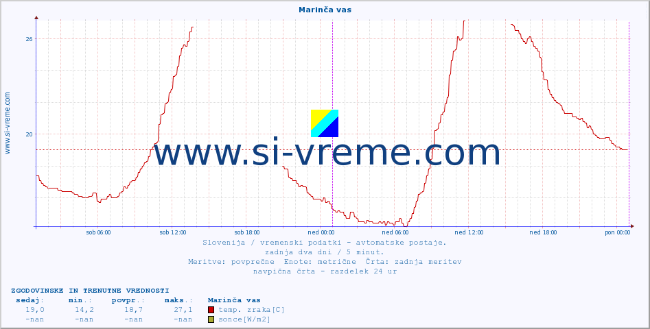 POVPREČJE :: Marinča vas :: temp. zraka | vlaga | smer vetra | hitrost vetra | sunki vetra | tlak | padavine | sonce | temp. tal  5cm | temp. tal 10cm | temp. tal 20cm | temp. tal 30cm | temp. tal 50cm :: zadnja dva dni / 5 minut.
