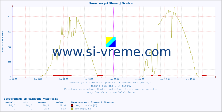 POVPREČJE :: Šmartno pri Slovenj Gradcu :: temp. zraka | vlaga | smer vetra | hitrost vetra | sunki vetra | tlak | padavine | sonce | temp. tal  5cm | temp. tal 10cm | temp. tal 20cm | temp. tal 30cm | temp. tal 50cm :: zadnja dva dni / 5 minut.