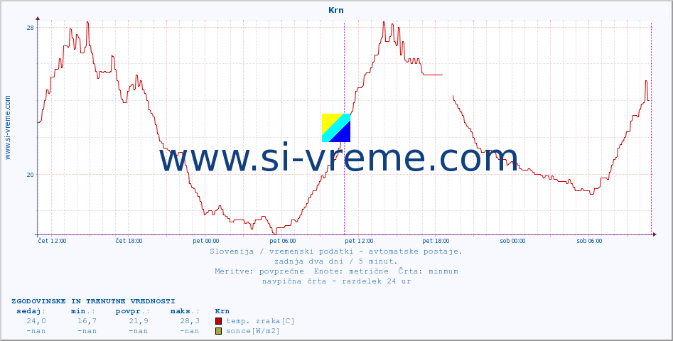 POVPREČJE :: Krn :: temp. zraka | vlaga | smer vetra | hitrost vetra | sunki vetra | tlak | padavine | sonce | temp. tal  5cm | temp. tal 10cm | temp. tal 20cm | temp. tal 30cm | temp. tal 50cm :: zadnja dva dni / 5 minut.