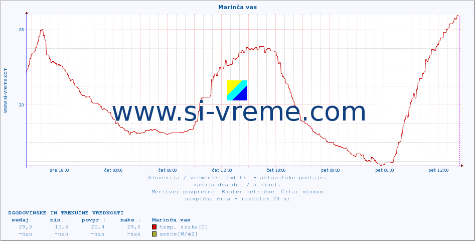 POVPREČJE :: Marinča vas :: temp. zraka | vlaga | smer vetra | hitrost vetra | sunki vetra | tlak | padavine | sonce | temp. tal  5cm | temp. tal 10cm | temp. tal 20cm | temp. tal 30cm | temp. tal 50cm :: zadnja dva dni / 5 minut.