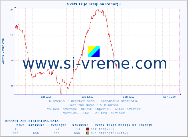  :: Sveti Trije Kralji na Pohorju :: air temp. | humi- dity | wind dir. | wind speed | wind gusts | air pressure | precipi- tation | sun strength | soil temp. 5cm / 2in | soil temp. 10cm / 4in | soil temp. 20cm / 8in | soil temp. 30cm / 12in | soil temp. 50cm / 20in :: last two days / 5 minutes.