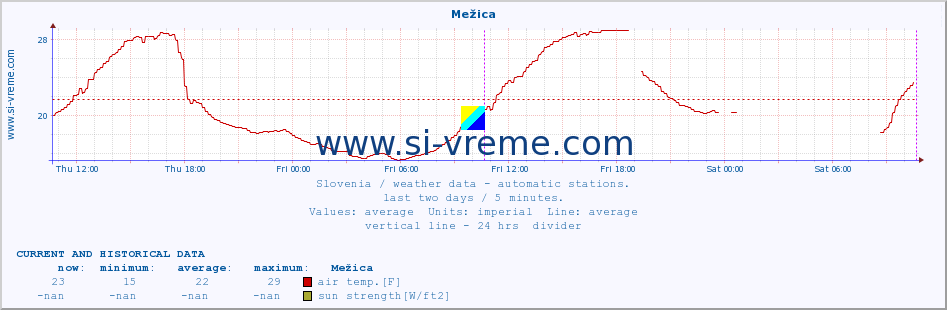  :: Mežica :: air temp. | humi- dity | wind dir. | wind speed | wind gusts | air pressure | precipi- tation | sun strength | soil temp. 5cm / 2in | soil temp. 10cm / 4in | soil temp. 20cm / 8in | soil temp. 30cm / 12in | soil temp. 50cm / 20in :: last two days / 5 minutes.