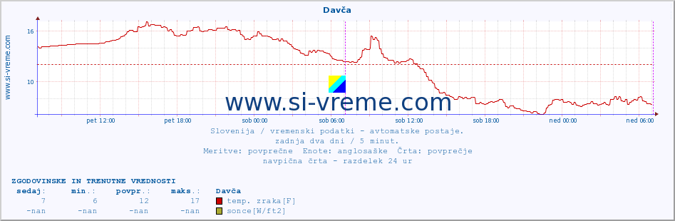 POVPREČJE :: Davča :: temp. zraka | vlaga | smer vetra | hitrost vetra | sunki vetra | tlak | padavine | sonce | temp. tal  5cm | temp. tal 10cm | temp. tal 20cm | temp. tal 30cm | temp. tal 50cm :: zadnja dva dni / 5 minut.