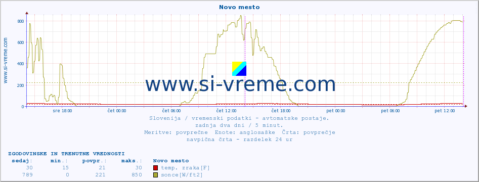 POVPREČJE :: Novo mesto :: temp. zraka | vlaga | smer vetra | hitrost vetra | sunki vetra | tlak | padavine | sonce | temp. tal  5cm | temp. tal 10cm | temp. tal 20cm | temp. tal 30cm | temp. tal 50cm :: zadnja dva dni / 5 minut.