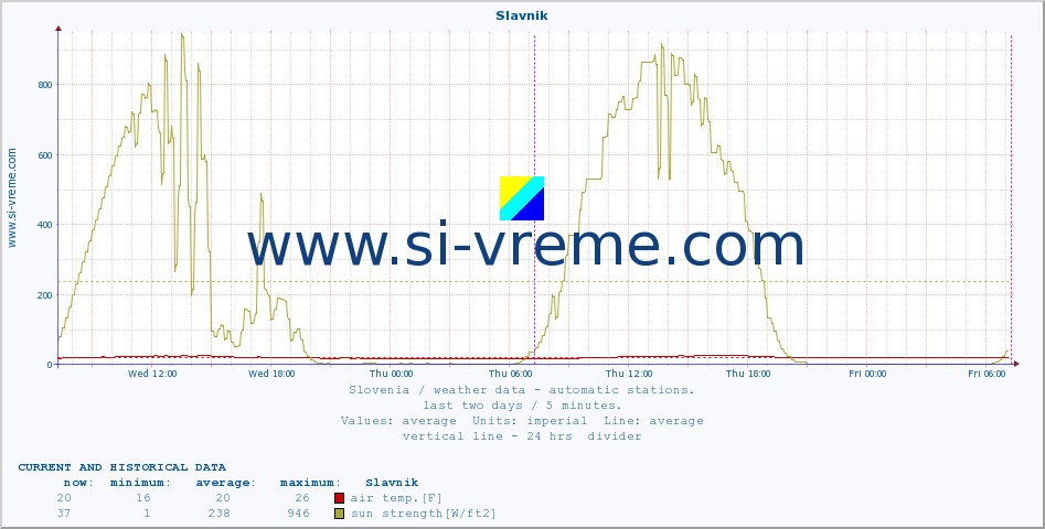  :: Slavnik :: air temp. | humi- dity | wind dir. | wind speed | wind gusts | air pressure | precipi- tation | sun strength | soil temp. 5cm / 2in | soil temp. 10cm / 4in | soil temp. 20cm / 8in | soil temp. 30cm / 12in | soil temp. 50cm / 20in :: last two days / 5 minutes.