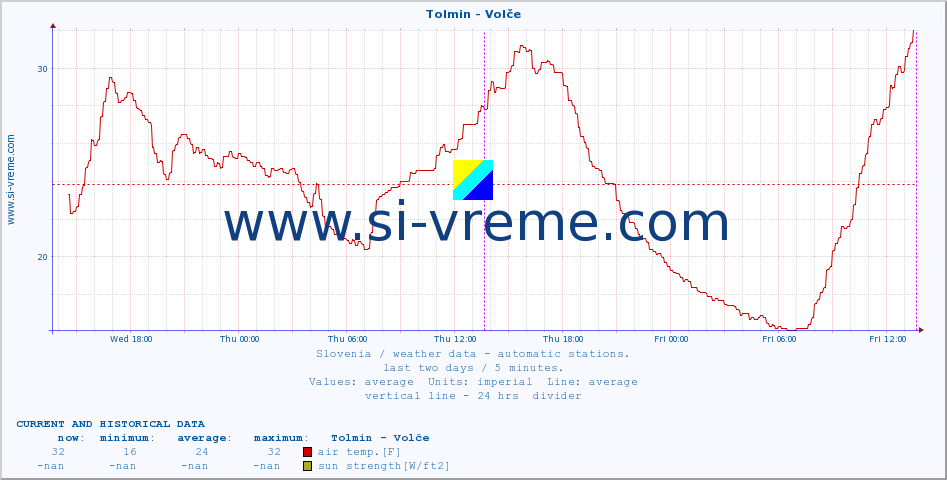  :: Tolmin - Volče :: air temp. | humi- dity | wind dir. | wind speed | wind gusts | air pressure | precipi- tation | sun strength | soil temp. 5cm / 2in | soil temp. 10cm / 4in | soil temp. 20cm / 8in | soil temp. 30cm / 12in | soil temp. 50cm / 20in :: last two days / 5 minutes.