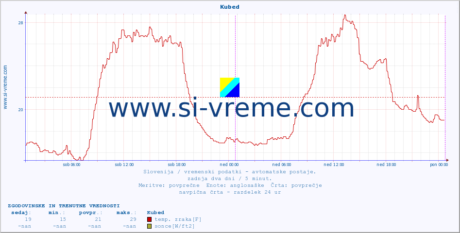 POVPREČJE :: Kubed :: temp. zraka | vlaga | smer vetra | hitrost vetra | sunki vetra | tlak | padavine | sonce | temp. tal  5cm | temp. tal 10cm | temp. tal 20cm | temp. tal 30cm | temp. tal 50cm :: zadnja dva dni / 5 minut.