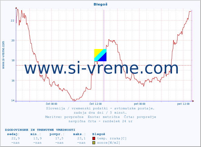 POVPREČJE :: Blegoš :: temp. zraka | vlaga | smer vetra | hitrost vetra | sunki vetra | tlak | padavine | sonce | temp. tal  5cm | temp. tal 10cm | temp. tal 20cm | temp. tal 30cm | temp. tal 50cm :: zadnja dva dni / 5 minut.