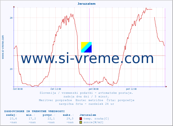 POVPREČJE :: Jeruzalem :: temp. zraka | vlaga | smer vetra | hitrost vetra | sunki vetra | tlak | padavine | sonce | temp. tal  5cm | temp. tal 10cm | temp. tal 20cm | temp. tal 30cm | temp. tal 50cm :: zadnja dva dni / 5 minut.