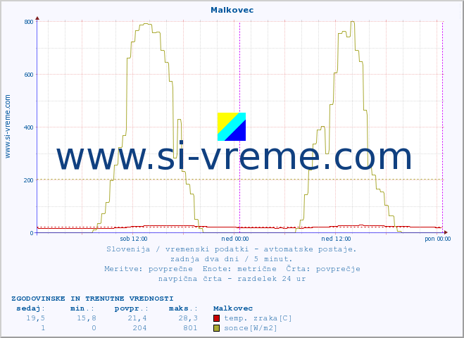 POVPREČJE :: Malkovec :: temp. zraka | vlaga | smer vetra | hitrost vetra | sunki vetra | tlak | padavine | sonce | temp. tal  5cm | temp. tal 10cm | temp. tal 20cm | temp. tal 30cm | temp. tal 50cm :: zadnja dva dni / 5 minut.