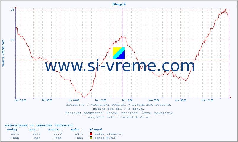 POVPREČJE :: Blegoš :: temp. zraka | vlaga | smer vetra | hitrost vetra | sunki vetra | tlak | padavine | sonce | temp. tal  5cm | temp. tal 10cm | temp. tal 20cm | temp. tal 30cm | temp. tal 50cm :: zadnja dva dni / 5 minut.