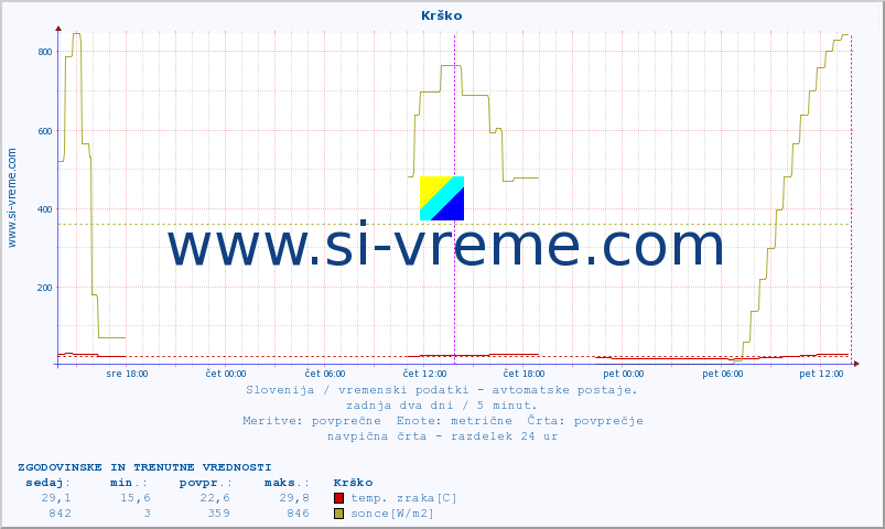 POVPREČJE :: Krško :: temp. zraka | vlaga | smer vetra | hitrost vetra | sunki vetra | tlak | padavine | sonce | temp. tal  5cm | temp. tal 10cm | temp. tal 20cm | temp. tal 30cm | temp. tal 50cm :: zadnja dva dni / 5 minut.