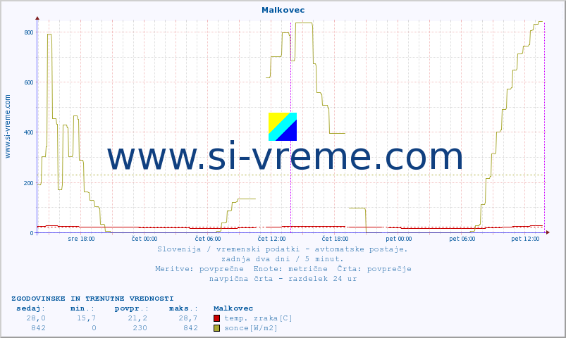 POVPREČJE :: Malkovec :: temp. zraka | vlaga | smer vetra | hitrost vetra | sunki vetra | tlak | padavine | sonce | temp. tal  5cm | temp. tal 10cm | temp. tal 20cm | temp. tal 30cm | temp. tal 50cm :: zadnja dva dni / 5 minut.