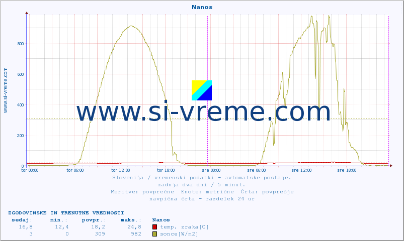 POVPREČJE :: Nanos :: temp. zraka | vlaga | smer vetra | hitrost vetra | sunki vetra | tlak | padavine | sonce | temp. tal  5cm | temp. tal 10cm | temp. tal 20cm | temp. tal 30cm | temp. tal 50cm :: zadnja dva dni / 5 minut.