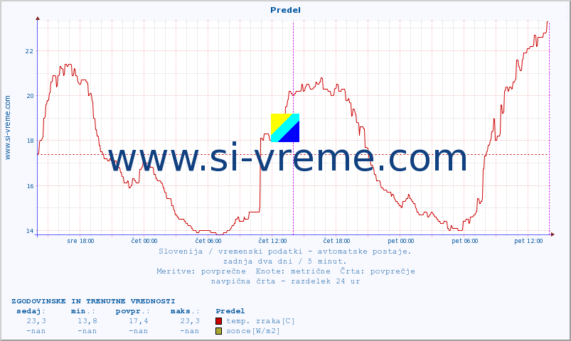 POVPREČJE :: Predel :: temp. zraka | vlaga | smer vetra | hitrost vetra | sunki vetra | tlak | padavine | sonce | temp. tal  5cm | temp. tal 10cm | temp. tal 20cm | temp. tal 30cm | temp. tal 50cm :: zadnja dva dni / 5 minut.