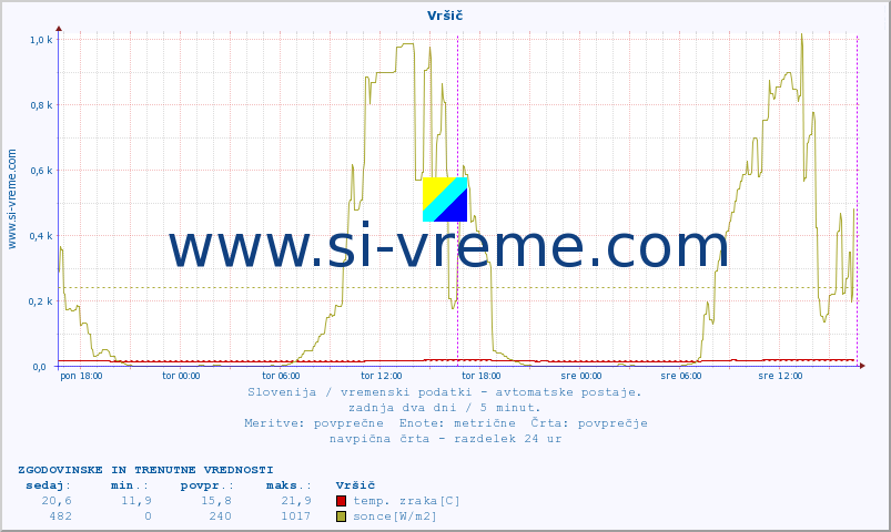 POVPREČJE :: Vršič :: temp. zraka | vlaga | smer vetra | hitrost vetra | sunki vetra | tlak | padavine | sonce | temp. tal  5cm | temp. tal 10cm | temp. tal 20cm | temp. tal 30cm | temp. tal 50cm :: zadnja dva dni / 5 minut.