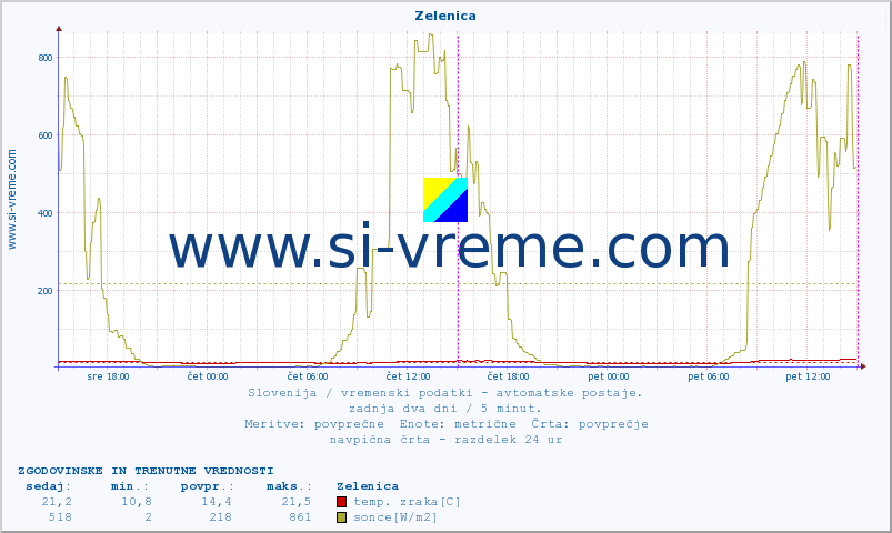 POVPREČJE :: Zelenica :: temp. zraka | vlaga | smer vetra | hitrost vetra | sunki vetra | tlak | padavine | sonce | temp. tal  5cm | temp. tal 10cm | temp. tal 20cm | temp. tal 30cm | temp. tal 50cm :: zadnja dva dni / 5 minut.