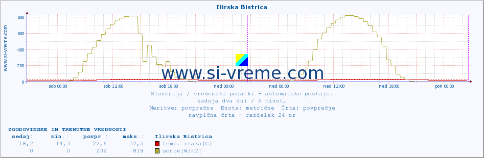 POVPREČJE :: Ilirska Bistrica :: temp. zraka | vlaga | smer vetra | hitrost vetra | sunki vetra | tlak | padavine | sonce | temp. tal  5cm | temp. tal 10cm | temp. tal 20cm | temp. tal 30cm | temp. tal 50cm :: zadnja dva dni / 5 minut.