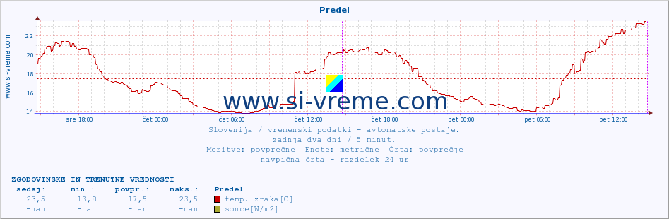 POVPREČJE :: Predel :: temp. zraka | vlaga | smer vetra | hitrost vetra | sunki vetra | tlak | padavine | sonce | temp. tal  5cm | temp. tal 10cm | temp. tal 20cm | temp. tal 30cm | temp. tal 50cm :: zadnja dva dni / 5 minut.