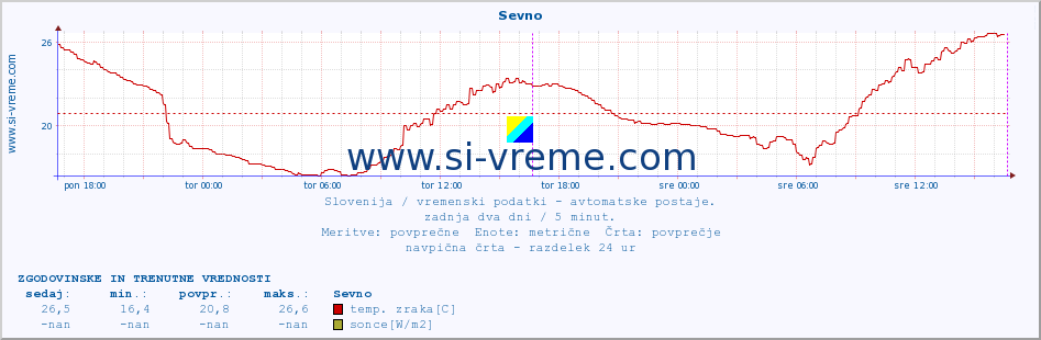 POVPREČJE :: Sevno :: temp. zraka | vlaga | smer vetra | hitrost vetra | sunki vetra | tlak | padavine | sonce | temp. tal  5cm | temp. tal 10cm | temp. tal 20cm | temp. tal 30cm | temp. tal 50cm :: zadnja dva dni / 5 minut.