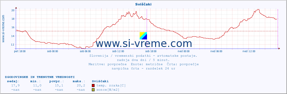 POVPREČJE :: Sviščaki :: temp. zraka | vlaga | smer vetra | hitrost vetra | sunki vetra | tlak | padavine | sonce | temp. tal  5cm | temp. tal 10cm | temp. tal 20cm | temp. tal 30cm | temp. tal 50cm :: zadnja dva dni / 5 minut.